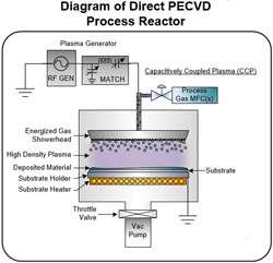 直接 PECVD 工藝反應器示意圖