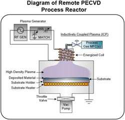 遠程 PECVD 工藝反應器示意圖